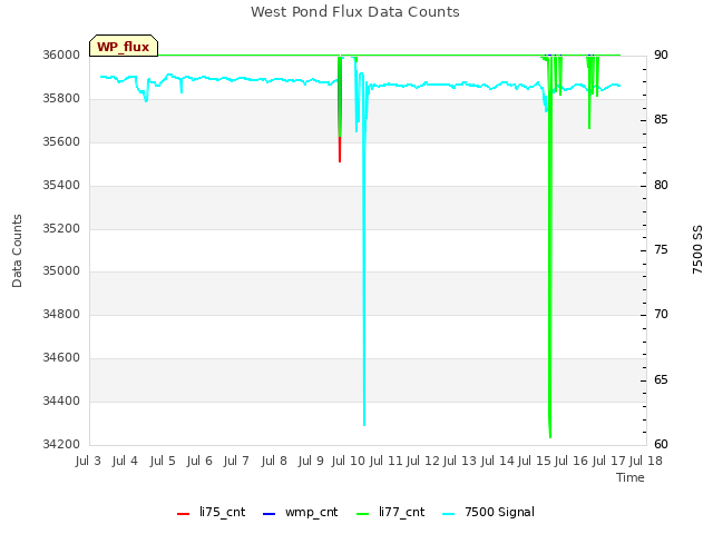 plot of West Pond Flux Data Counts