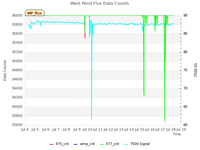 plot of West Pond Flux Data Counts