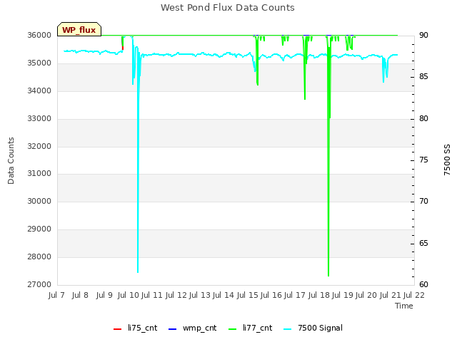 plot of West Pond Flux Data Counts