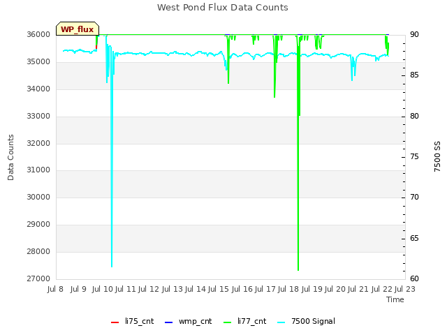 plot of West Pond Flux Data Counts