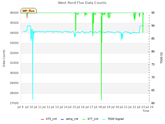 plot of West Pond Flux Data Counts