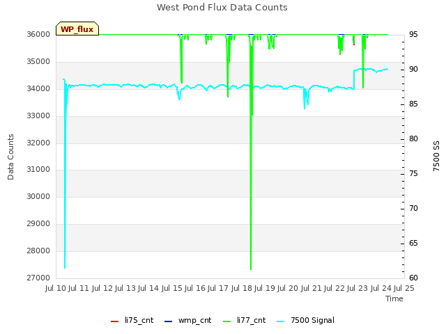 plot of West Pond Flux Data Counts