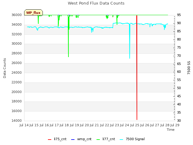 plot of West Pond Flux Data Counts