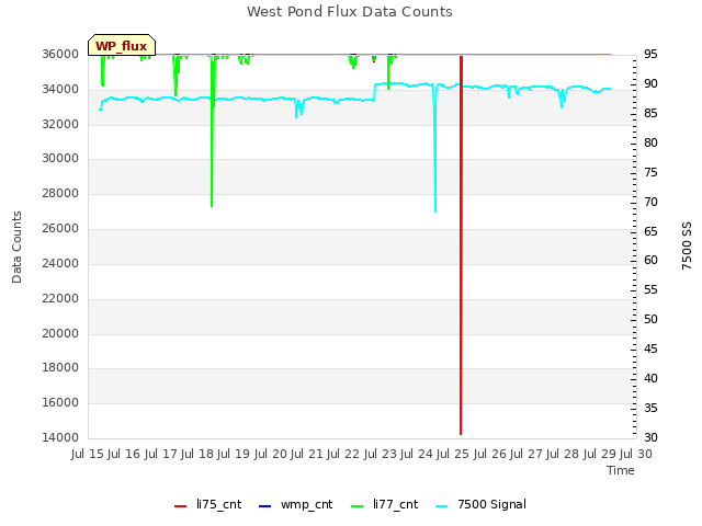 plot of West Pond Flux Data Counts