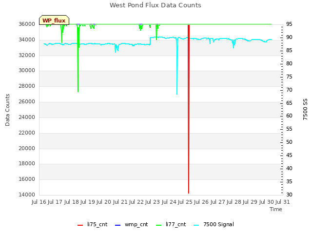 plot of West Pond Flux Data Counts