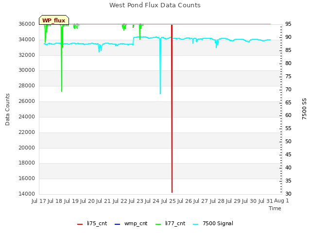 plot of West Pond Flux Data Counts