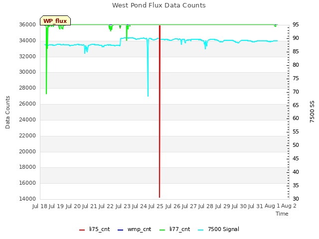 plot of West Pond Flux Data Counts