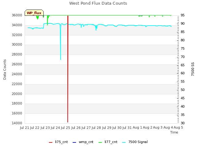 plot of West Pond Flux Data Counts