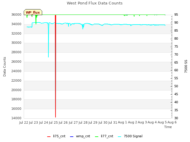 plot of West Pond Flux Data Counts