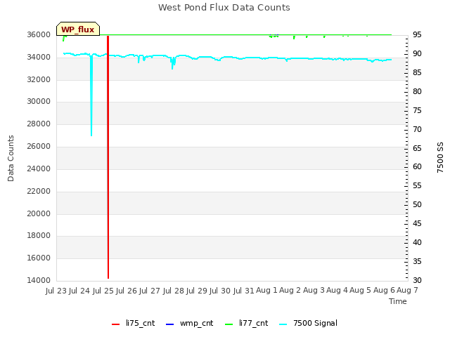 plot of West Pond Flux Data Counts