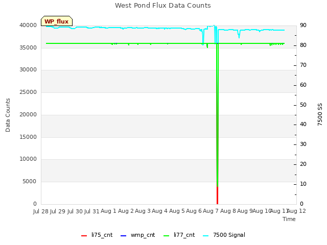 plot of West Pond Flux Data Counts