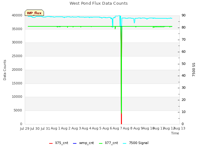 plot of West Pond Flux Data Counts