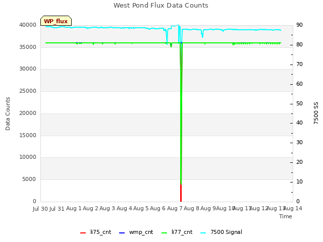 plot of West Pond Flux Data Counts