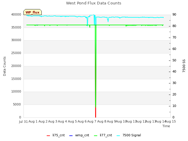 plot of West Pond Flux Data Counts