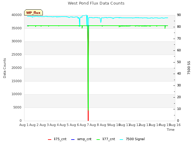 plot of West Pond Flux Data Counts