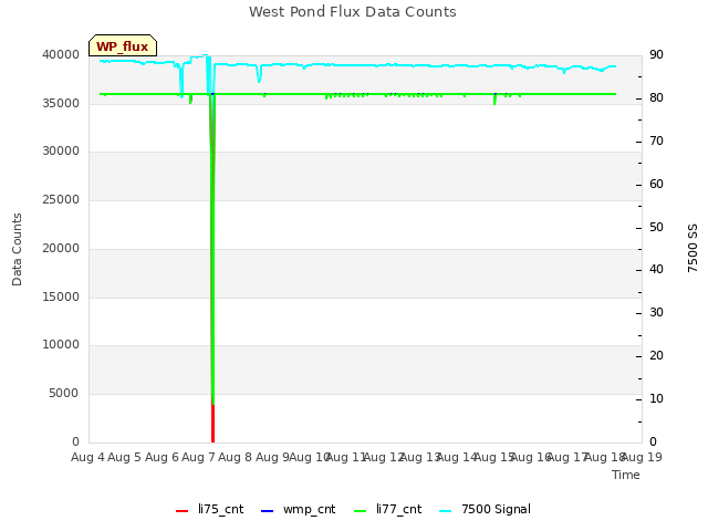 plot of West Pond Flux Data Counts