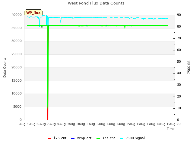 plot of West Pond Flux Data Counts