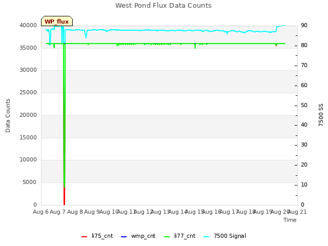 plot of West Pond Flux Data Counts