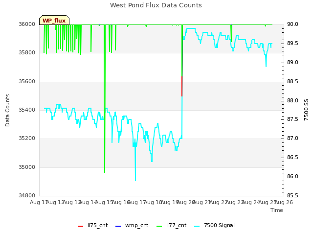 plot of West Pond Flux Data Counts