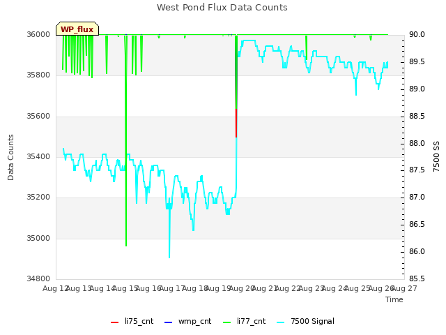 plot of West Pond Flux Data Counts