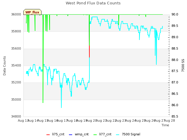 plot of West Pond Flux Data Counts