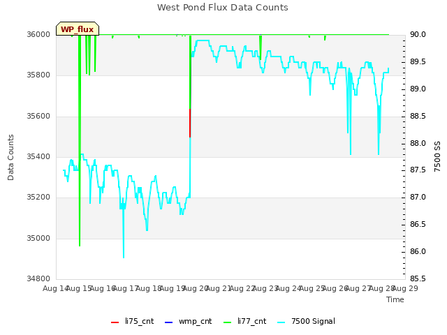 plot of West Pond Flux Data Counts