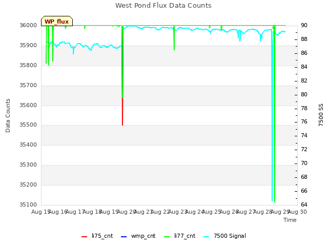 plot of West Pond Flux Data Counts