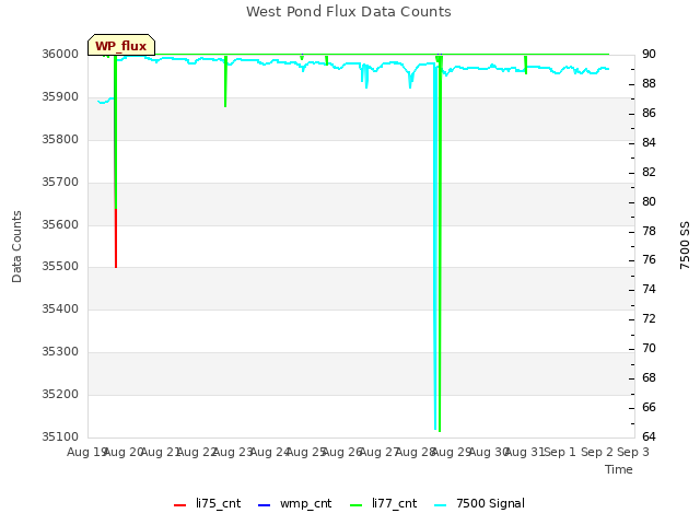 plot of West Pond Flux Data Counts