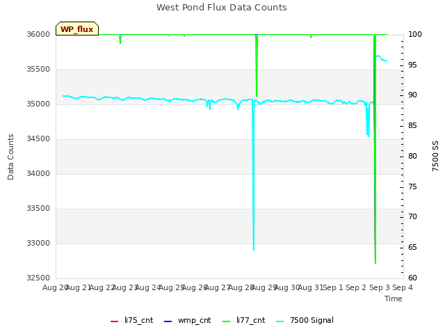 plot of West Pond Flux Data Counts