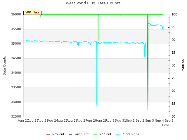 plot of West Pond Flux Data Counts