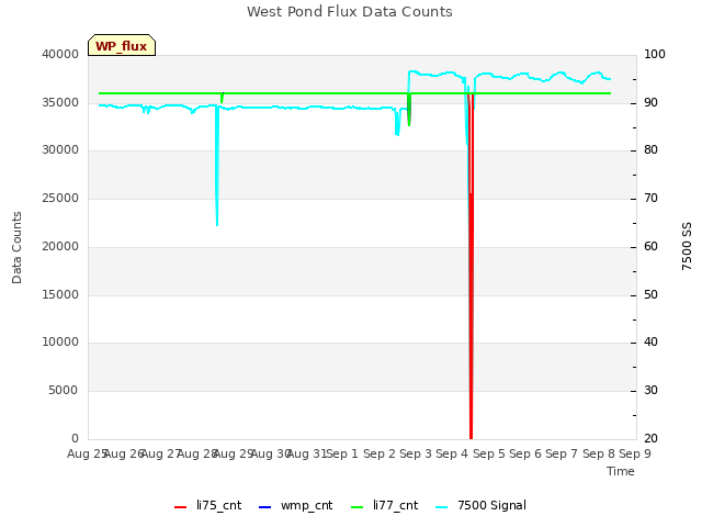 plot of West Pond Flux Data Counts