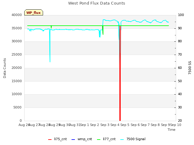 plot of West Pond Flux Data Counts