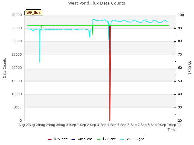 plot of West Pond Flux Data Counts