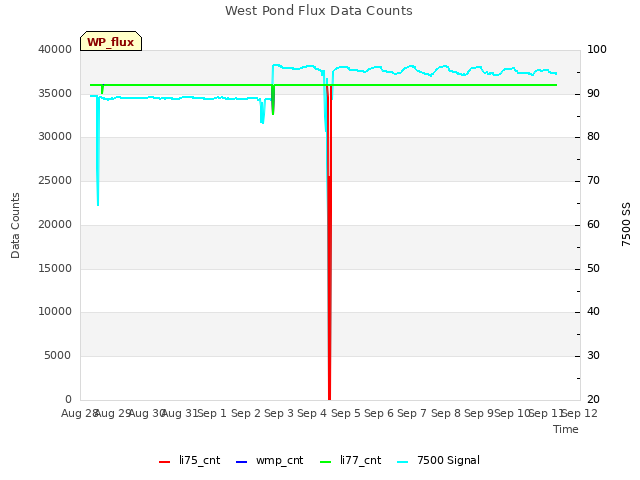 plot of West Pond Flux Data Counts