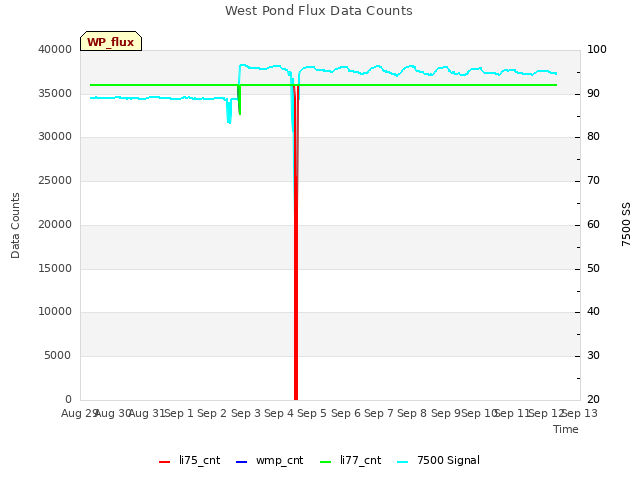 plot of West Pond Flux Data Counts