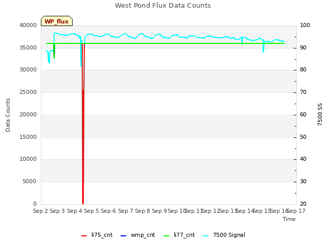 plot of West Pond Flux Data Counts