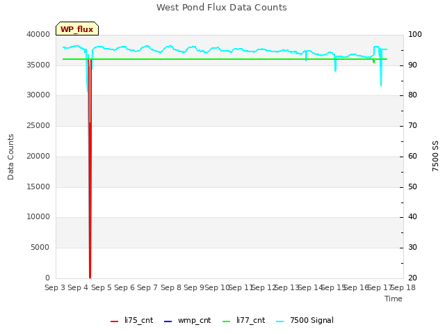 plot of West Pond Flux Data Counts