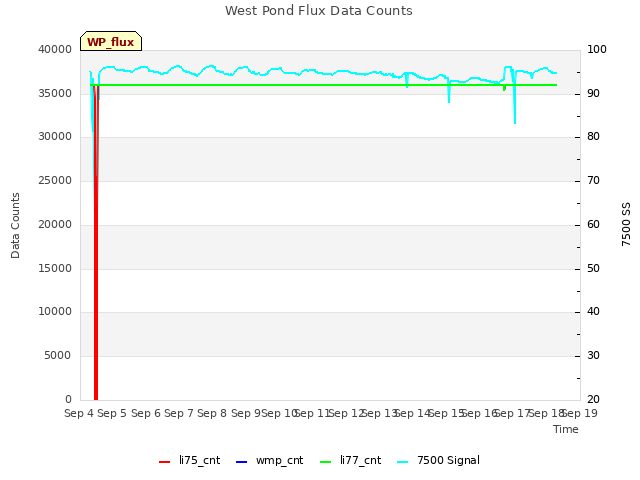 plot of West Pond Flux Data Counts