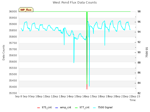 plot of West Pond Flux Data Counts