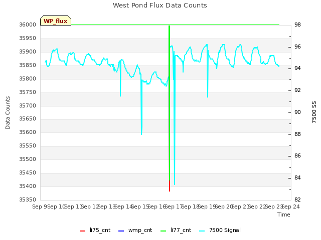 plot of West Pond Flux Data Counts