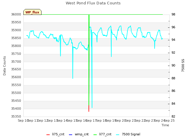 plot of West Pond Flux Data Counts