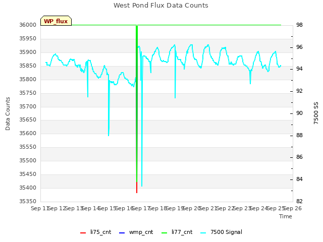 plot of West Pond Flux Data Counts