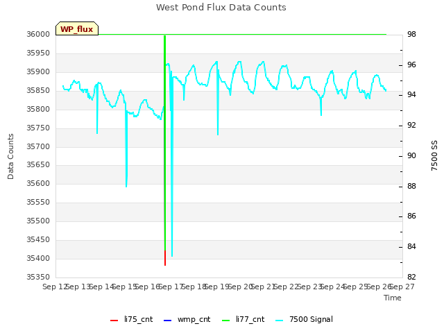 plot of West Pond Flux Data Counts