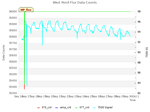 plot of West Pond Flux Data Counts