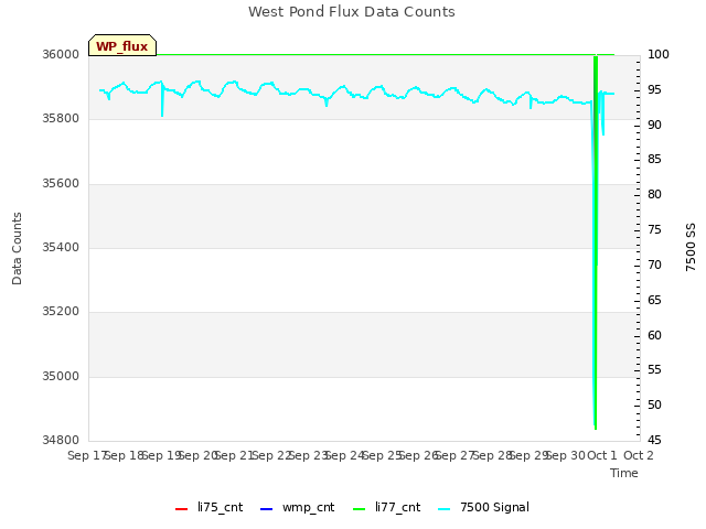 plot of West Pond Flux Data Counts