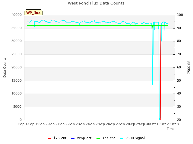 plot of West Pond Flux Data Counts