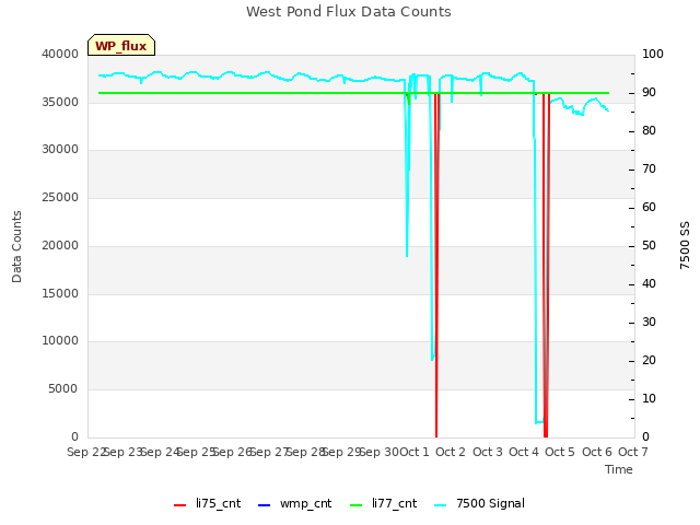 plot of West Pond Flux Data Counts