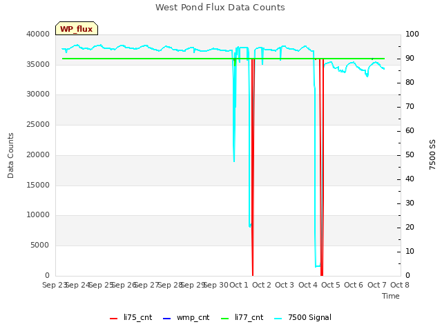 plot of West Pond Flux Data Counts