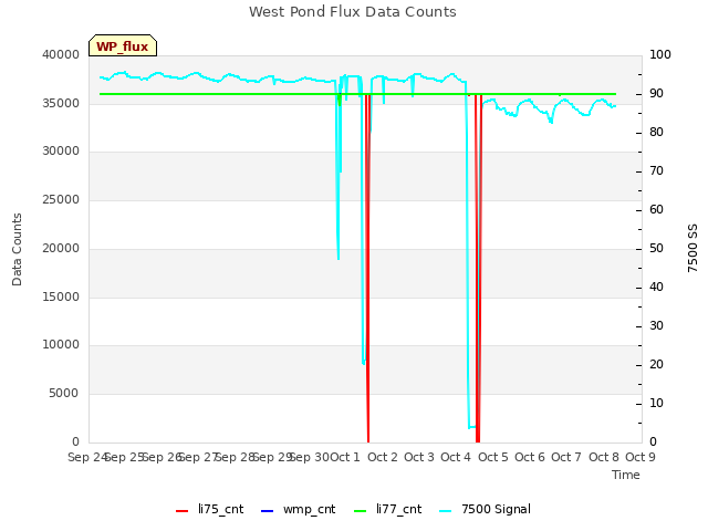 plot of West Pond Flux Data Counts