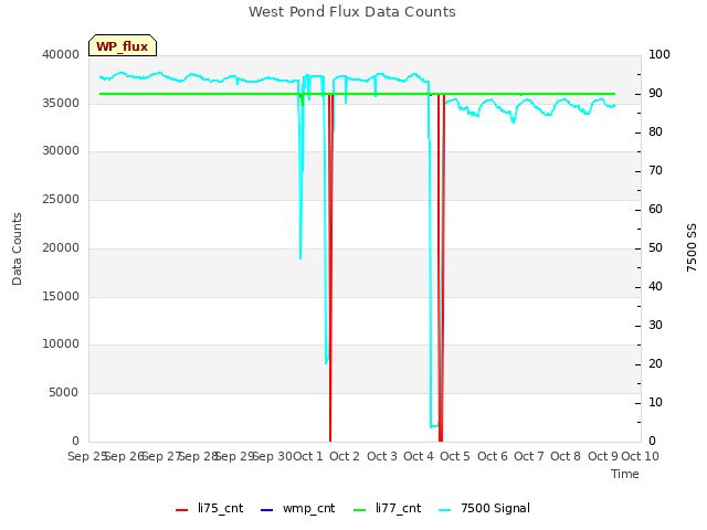 plot of West Pond Flux Data Counts